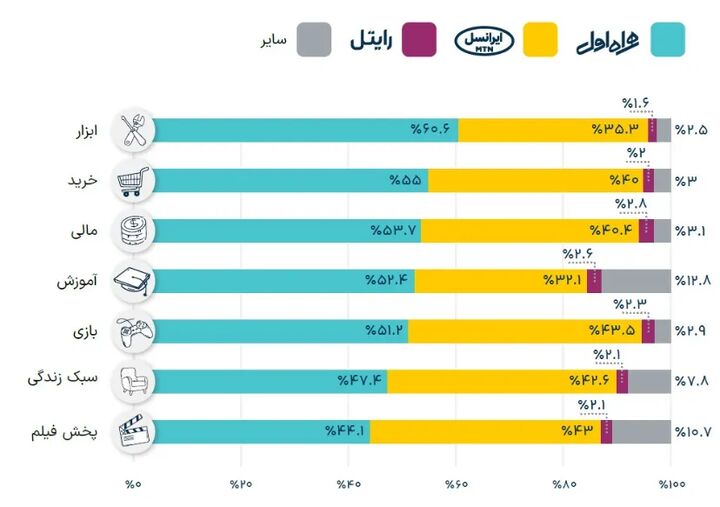 قوت غالب کاربران دیجیتال در سال ۱۴۰۲ اینترنت همراه اول بود قوت غالب کاربران دیجیتال در سال ۱۴۰۲ اینترنت همراه اول بود