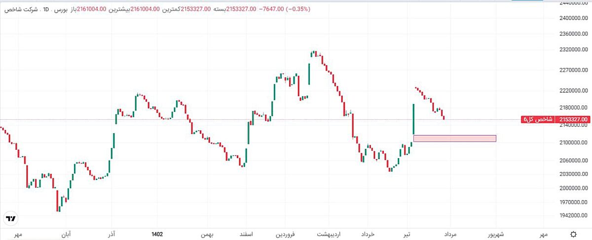 فرش قرمز بورس زیر پای دولت جدید!