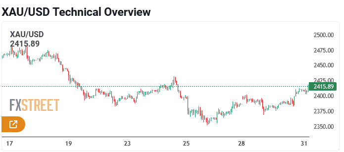 رشد قیمت طلا در پی ترور اسماعیل هنیه در تهران؛ افزایش قیمت تا چه سطحی محتمل است؟