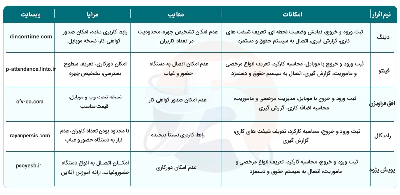 مقایسه انواع نرم افزار حضور و غیاب رایگان