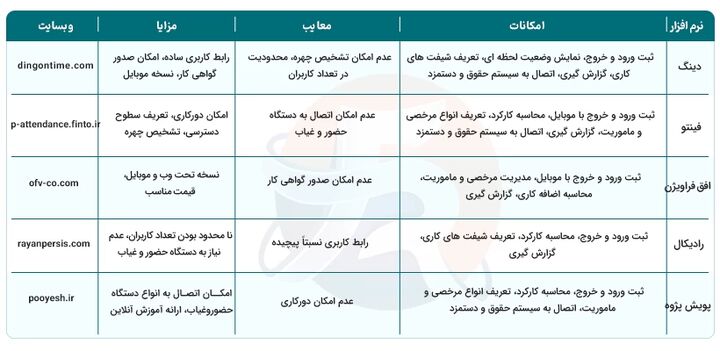 مقایسه ۱۰ نرم افزارهای حضور و غیاب رایگان ایرانی با نمونه های خارجی، مزایا و معایب