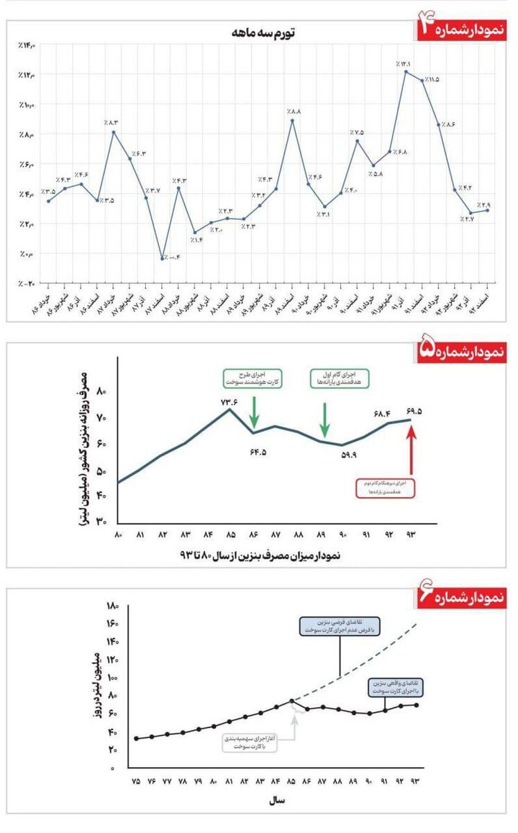 ۱۰ واقعیت بنزینی از دولت احمدینژاد تا رئیسی