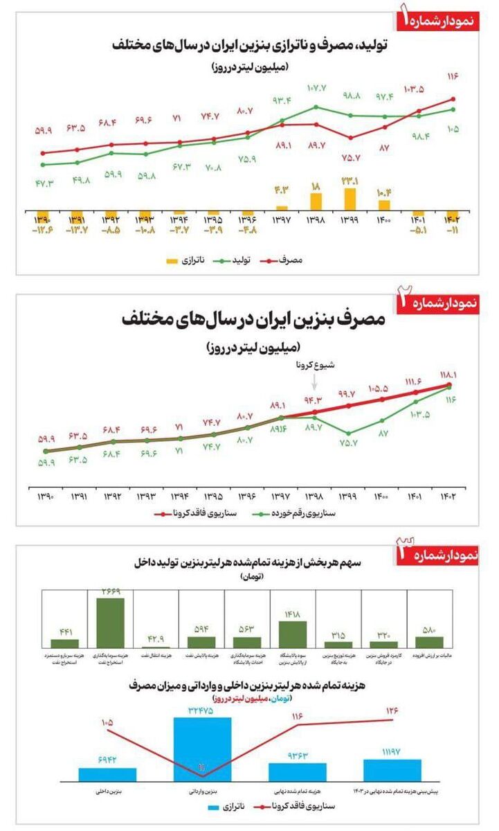 ۱۰ واقعیت بنزینی از دولت احمدینژاد تا رئیسی