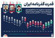 افزایش قدرت گذرنامه ایران