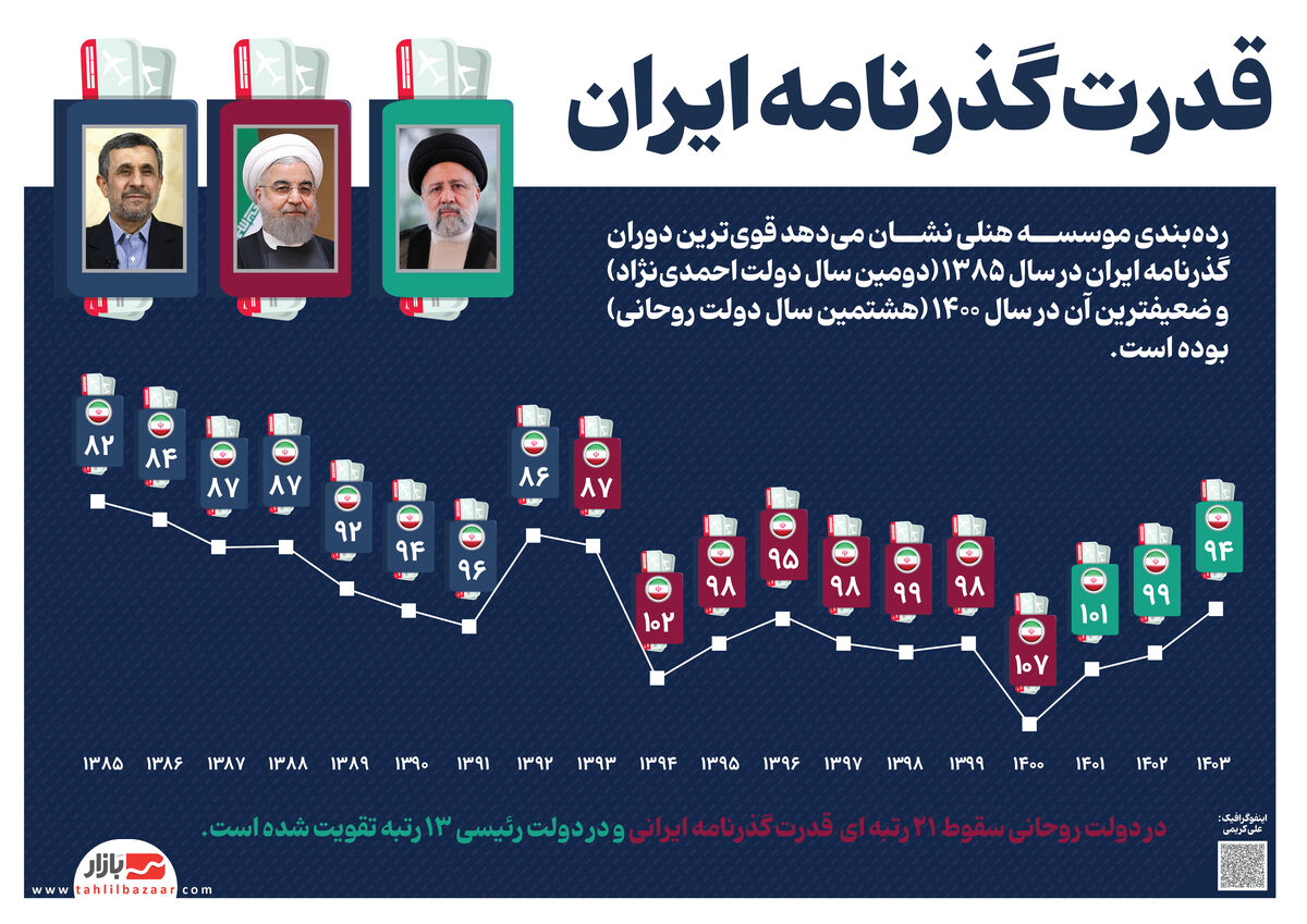 قدرت گذرنامه ایران