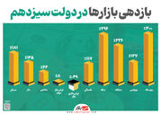 بازدهی بازارها در دولت سیزدهم