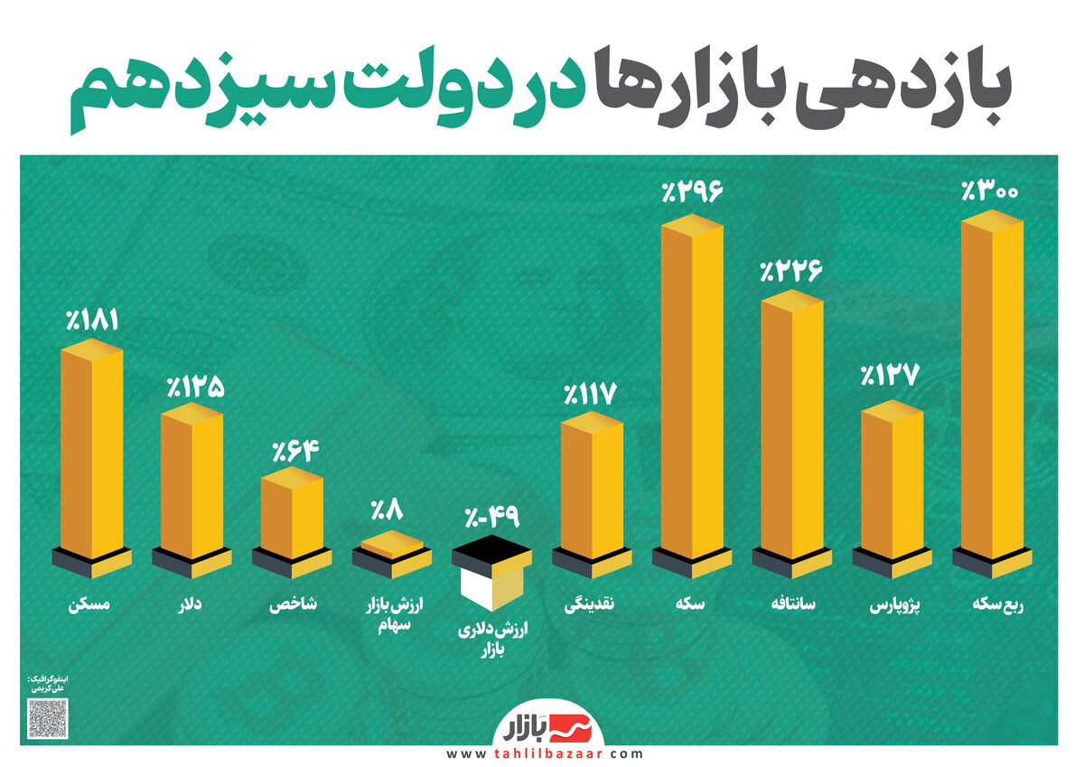 بازدهی بازارها در دولت سیزدهم