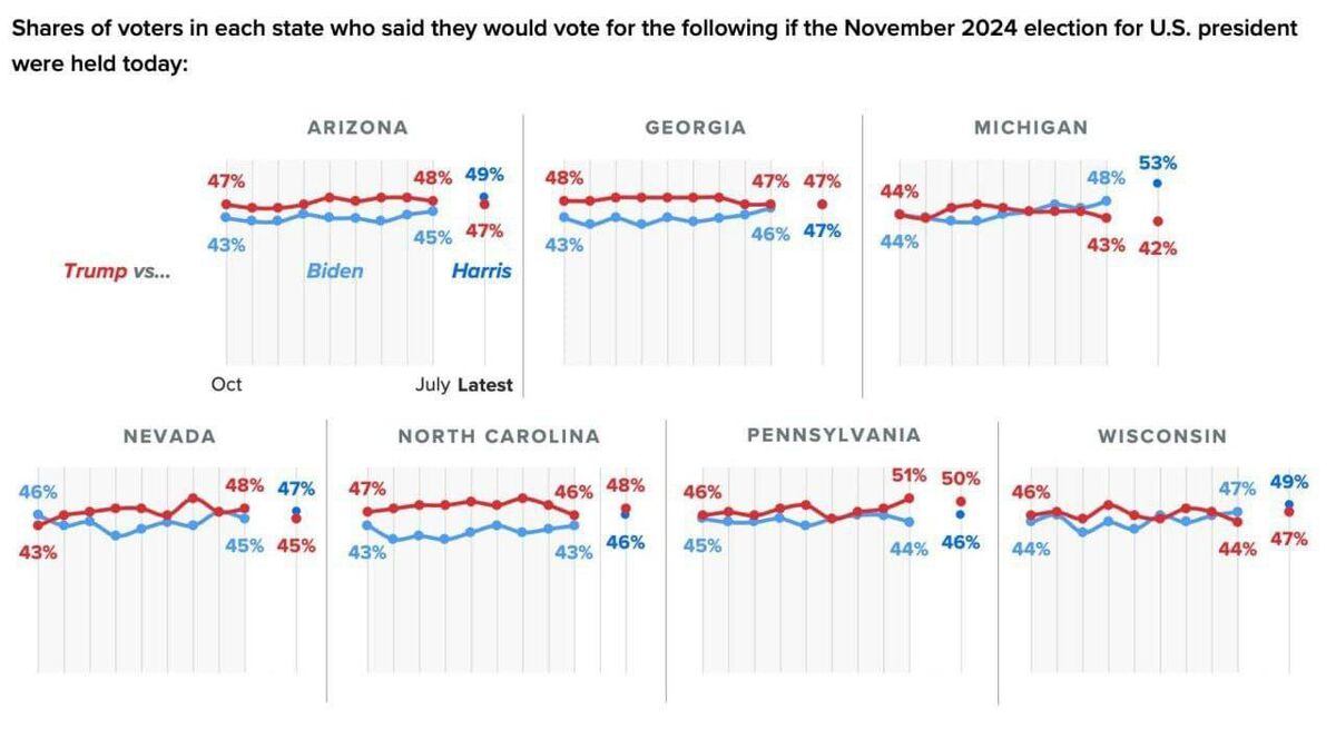 پیشتازی هریس در بیشتر ایالتهای کلیدی| نتایج آخرین نظرسنجیها