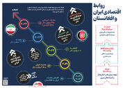 ارتقا روابط اقتصادی ایران و افغانستان