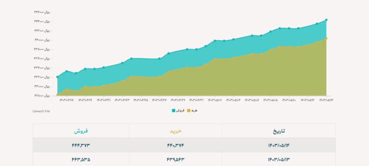 بورس همچنان بحرانی| اخبار مثبت در سایه شایعات به چشم بورسی ها نمی آید
