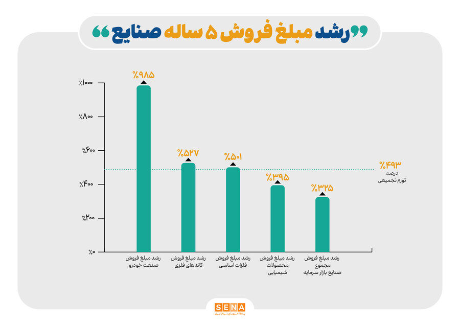 رشد ۵ ساله مبلغ کل فروش صنایع بورسی از تورم عقب افتاد