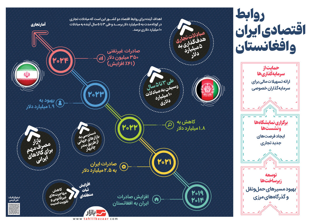 روابط اقتصادی ایران و افغانستان