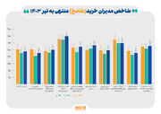 روند کاهشی شامخ اقتصاد