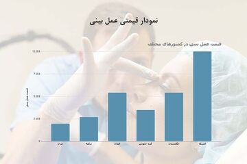 در کدام کشور عمل بینی ارزان‌تر است؟ قیمت‌های فضایی عمل بینی در کشورهای اروپایی