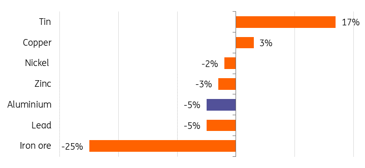 دلیل ریزش قیمت آلومینیوم چیست؟|پیش بینی بازار آلومینیوم تا پایان  ۲۰۲۴