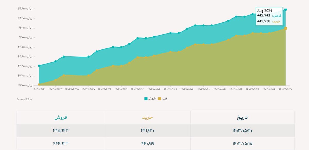 ارزش بورس امسال ۲۶ درصد ارزش سال ۹۹!