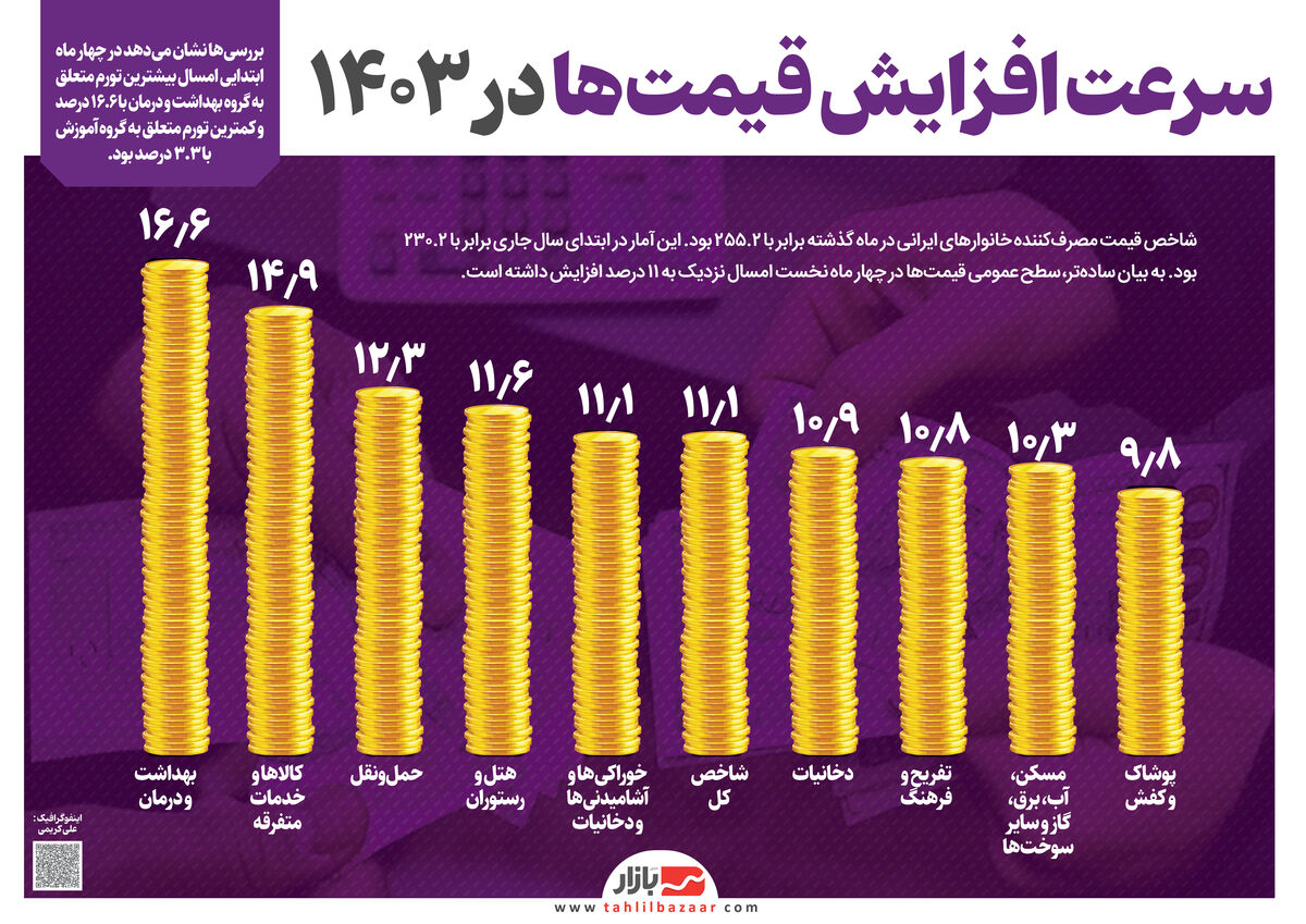 سرعت افزایش قیمت‌ها در ۱۴۰۳