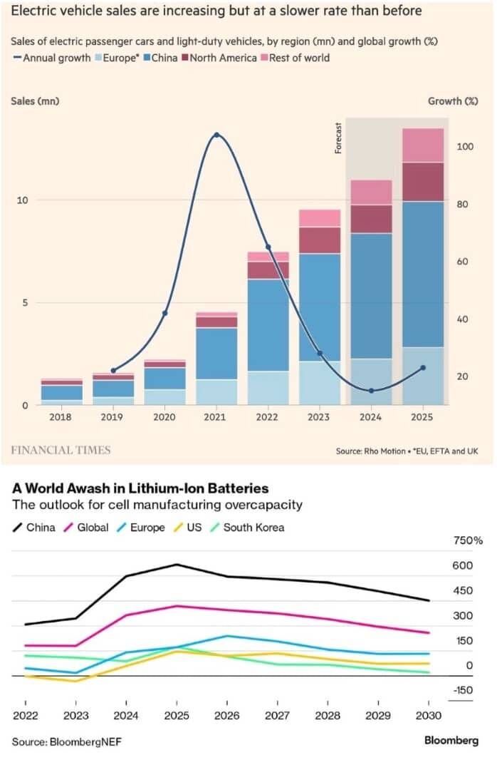 تولید باتری خودروهای برقی در چین کاهش می یابد| چالش های جدید خودروهای برقی در دنیا