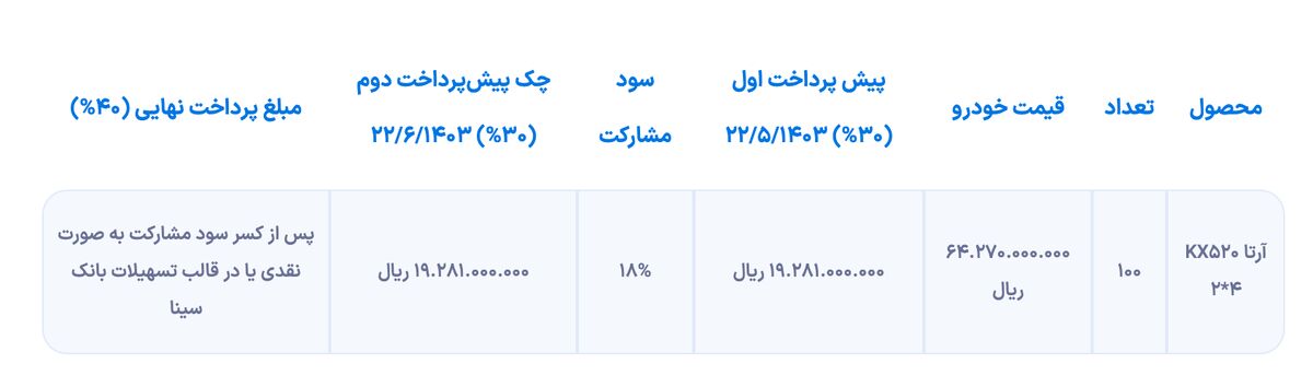 شرایط فروش سایپادیزل با تسهیلات اعلام شد