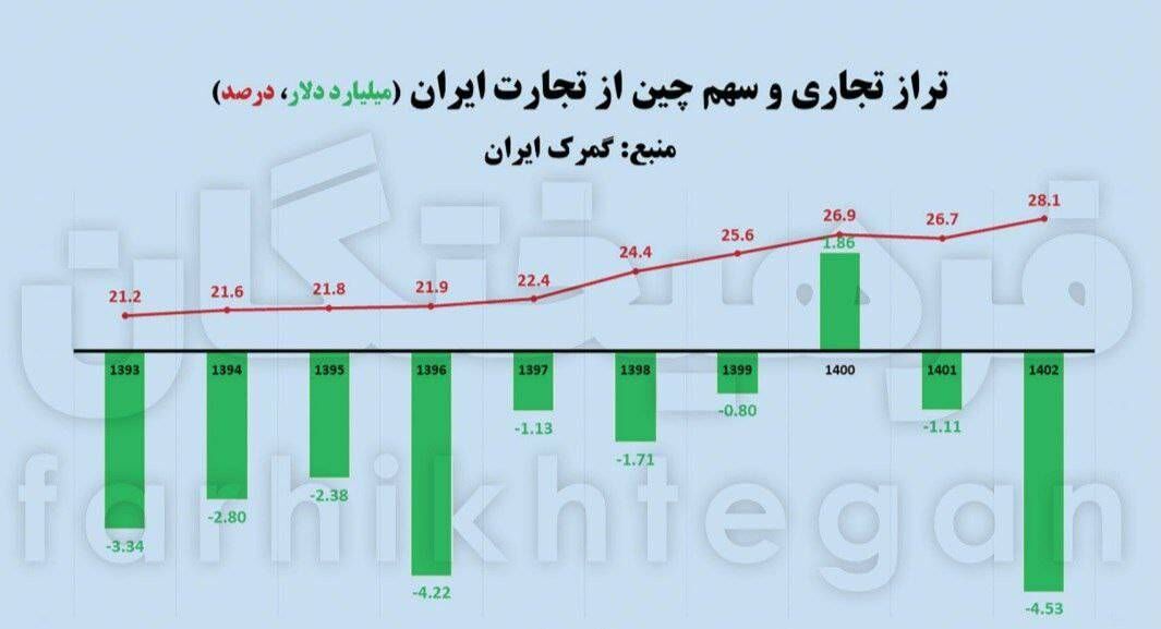 تجارت ۶۵ میلیارد دلاری ایران و چین در دولت چهاردهم چه می‌شود؟