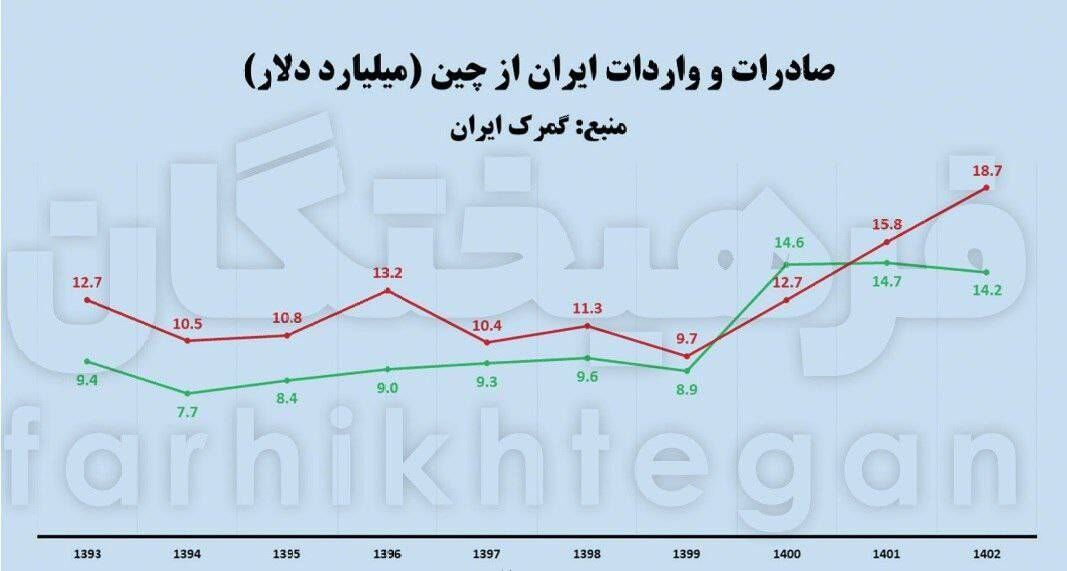 تجارت ۶۵ میلیارد دلاری ایران و چین در دولت چهاردهم چه می‌شود؟