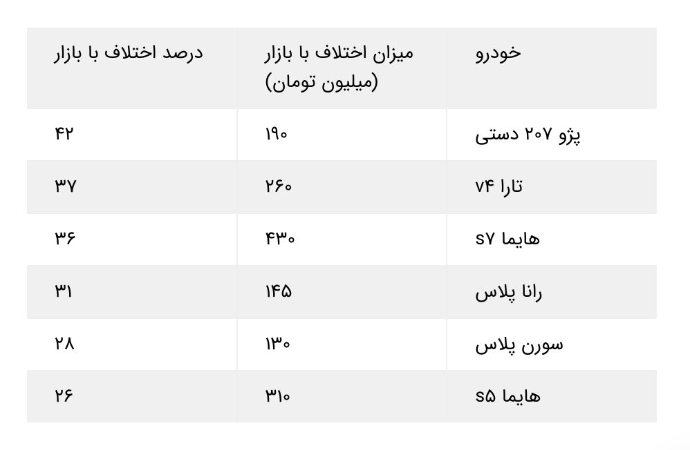 سود ثبت نام کدام خودرو بیشتر است؟