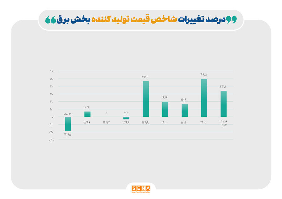 رشد تورم شاخص قیمت تولیدکننده بخش برق