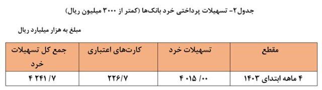 افزایش ۲۰ درصدی پرداخت تسهیلات