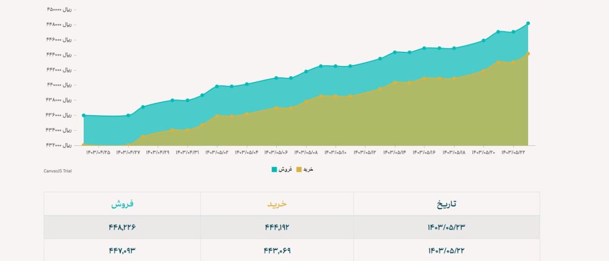 بورس همچنان در برزخ