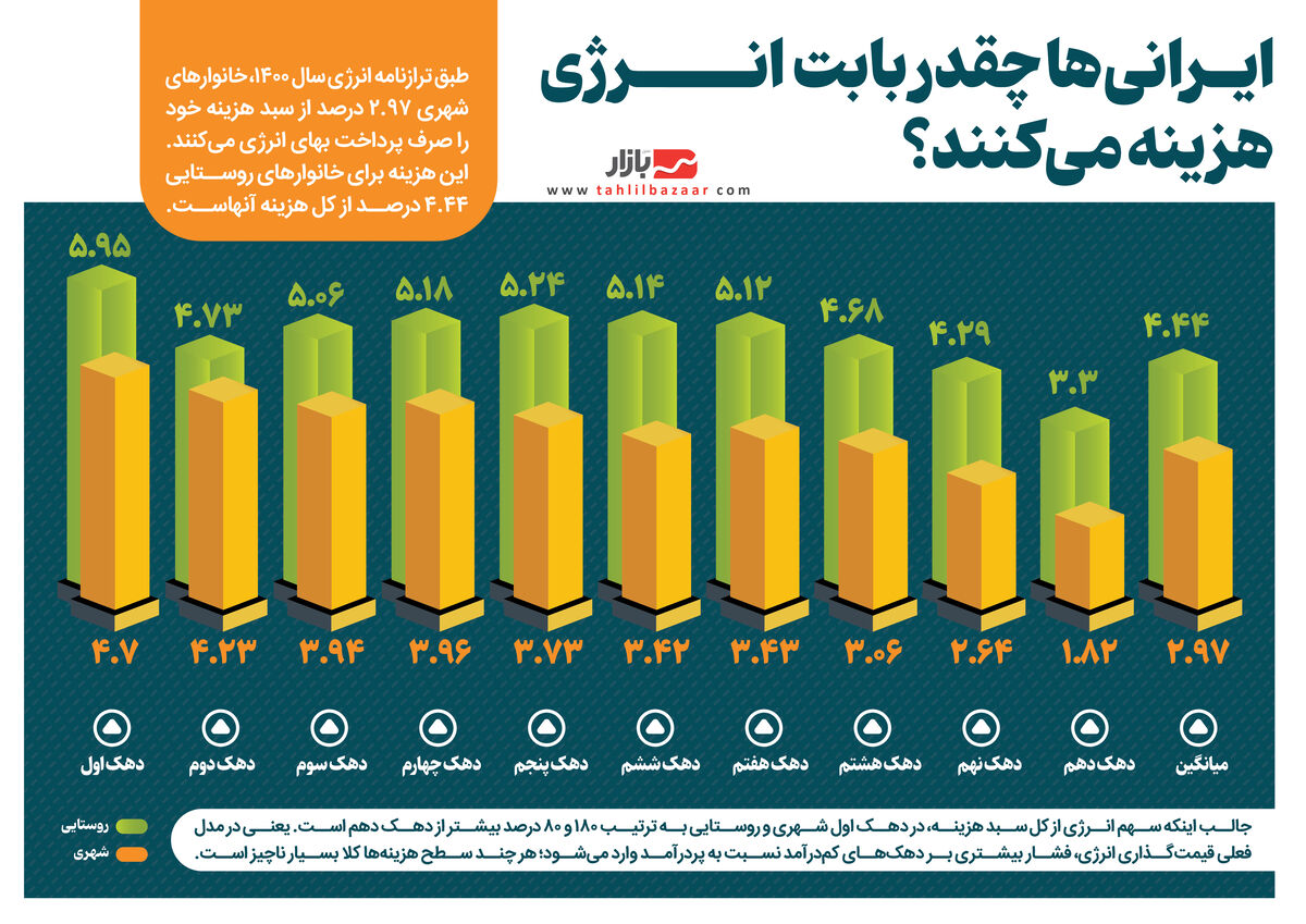 ایـرانی‌ها چقدر بابت  انـرژی هزینه می‌کنند؟