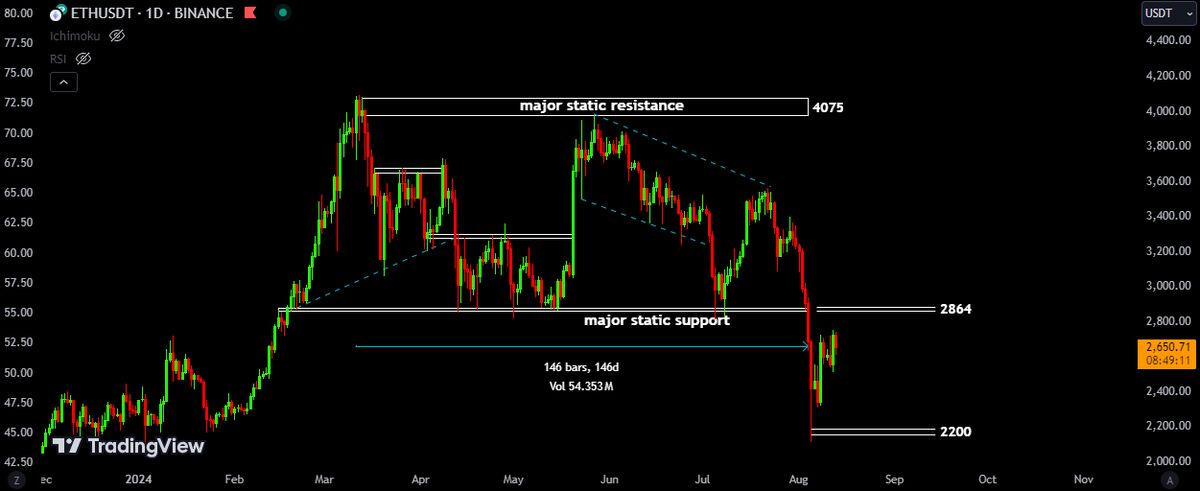 قیمت رمزارز اتریوم بین دو سطح مهم قرار دارد!