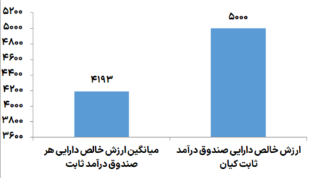 مقایسه بازدهی صندوق درآمد ثابت کیان با سایر صندوق ها