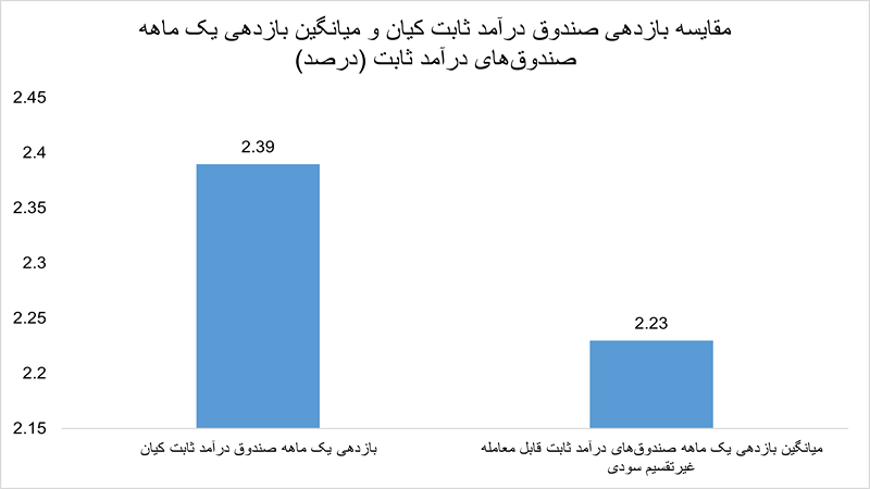 مقایسه بازدهی صندوق درآمد ثابت کیان با سایر صندوق ها