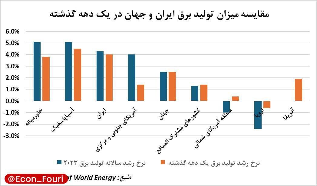 چرا ایران هرسال برق کم می‌آورد؟