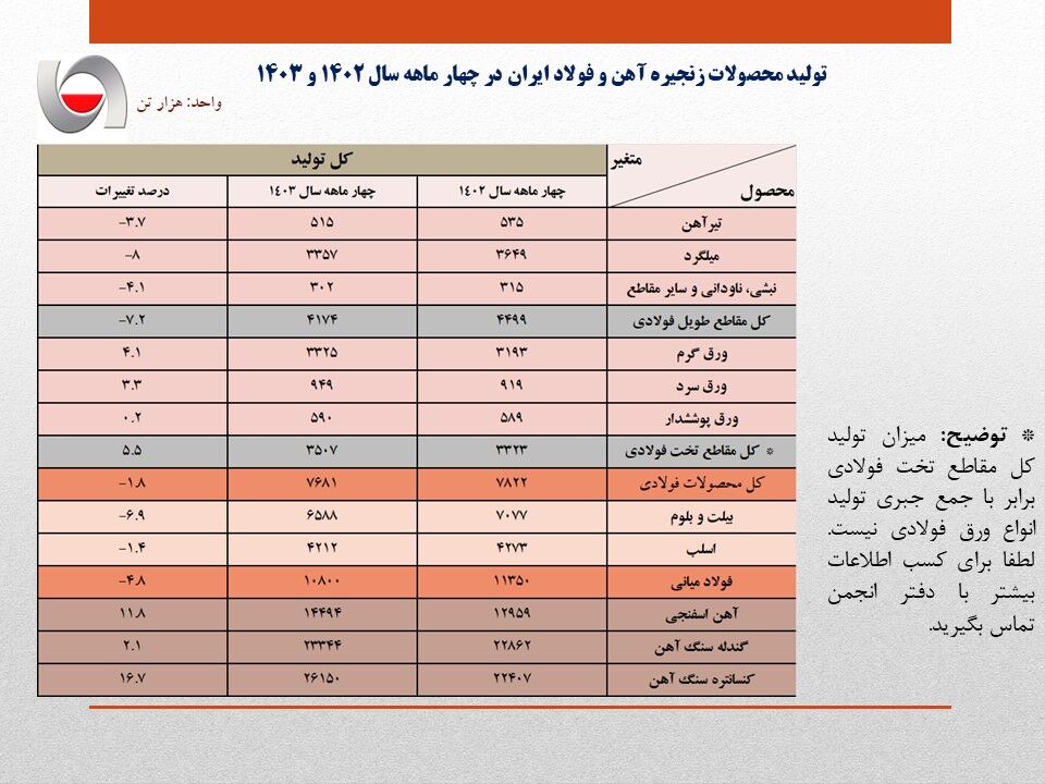 محدودیت‌های برقی کاهش تولید فولاد را به مرز ۵درصد رساند