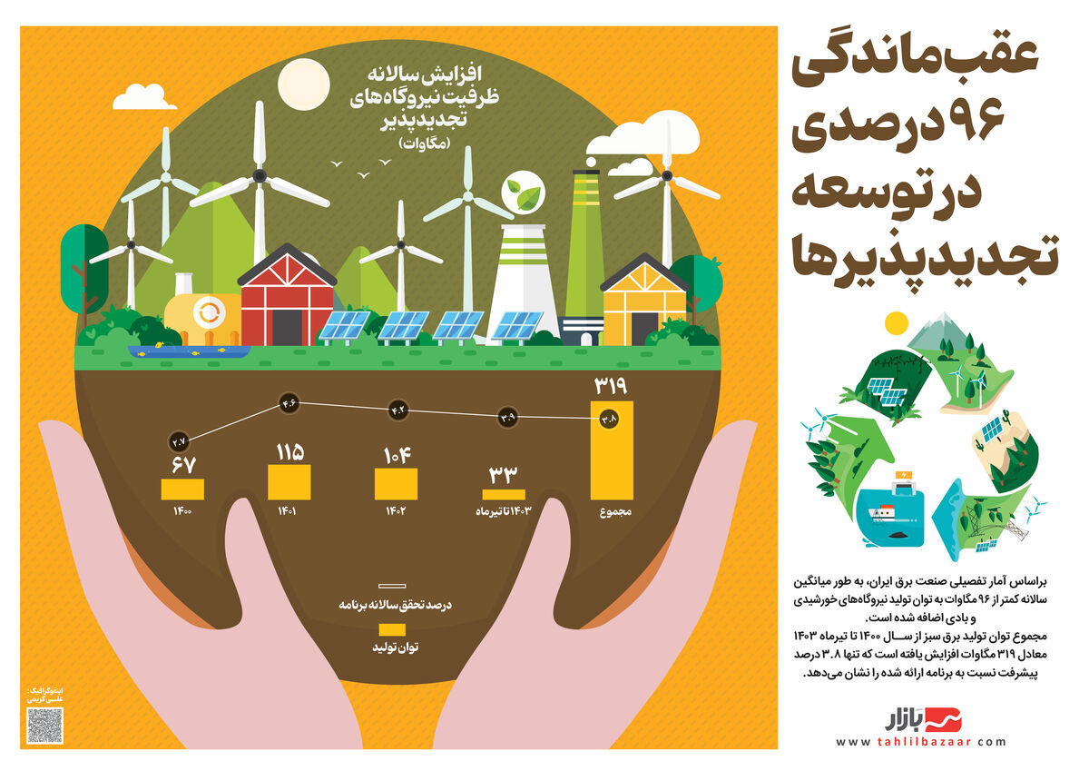 عقبماندگی ۹۶ درصدی در توسعه تجدیدپذیرها