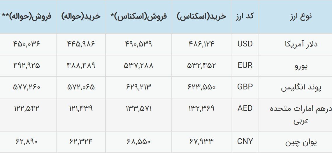 دلار نیمایی تا کجا افزایش می‌یابد؟