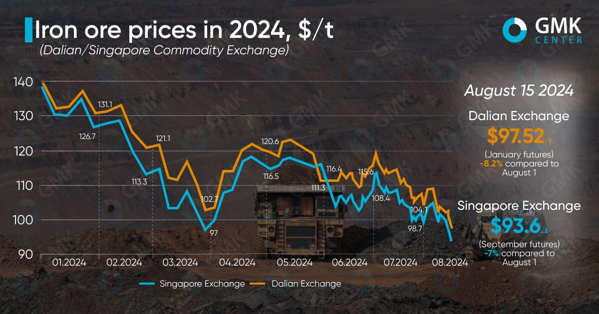 قیمت سنگ آهن به پایینترین حد در ۱۴ماه گذشته رسید