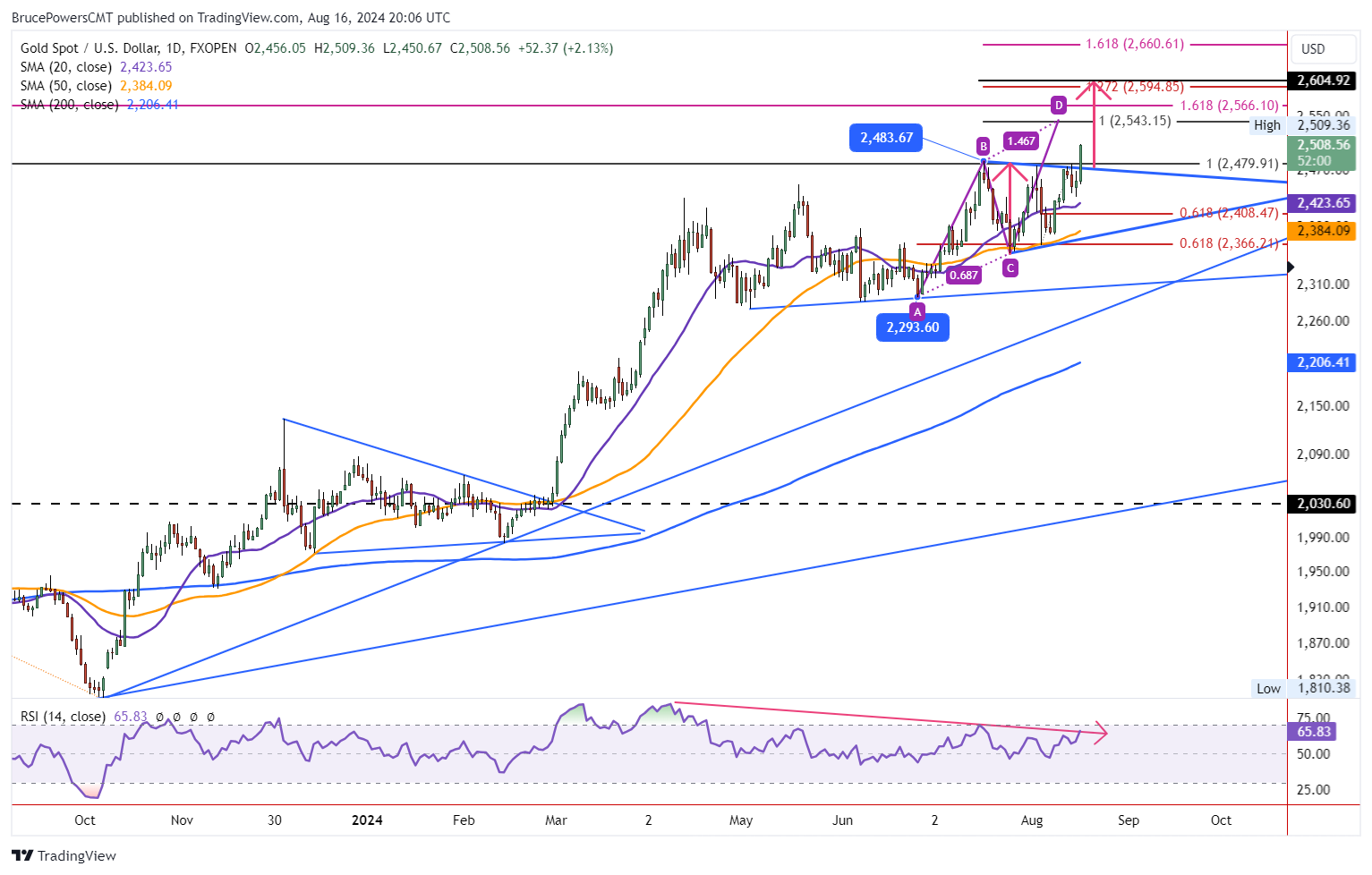 ثبت رکورد تاریخی قیمت طلا| نرخ طلا از ۲۵۰۰ دلار عبور کرد!