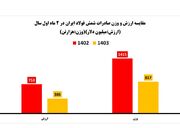 صادرات شمش فولاد ایران نصف شد