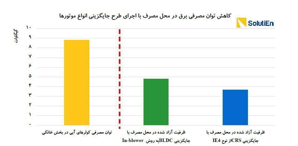 فرصت طلایی کولرهای آبی رفع ناترازی برق و آب| ۳۸ درصد ناترازی برق کم میشود؟