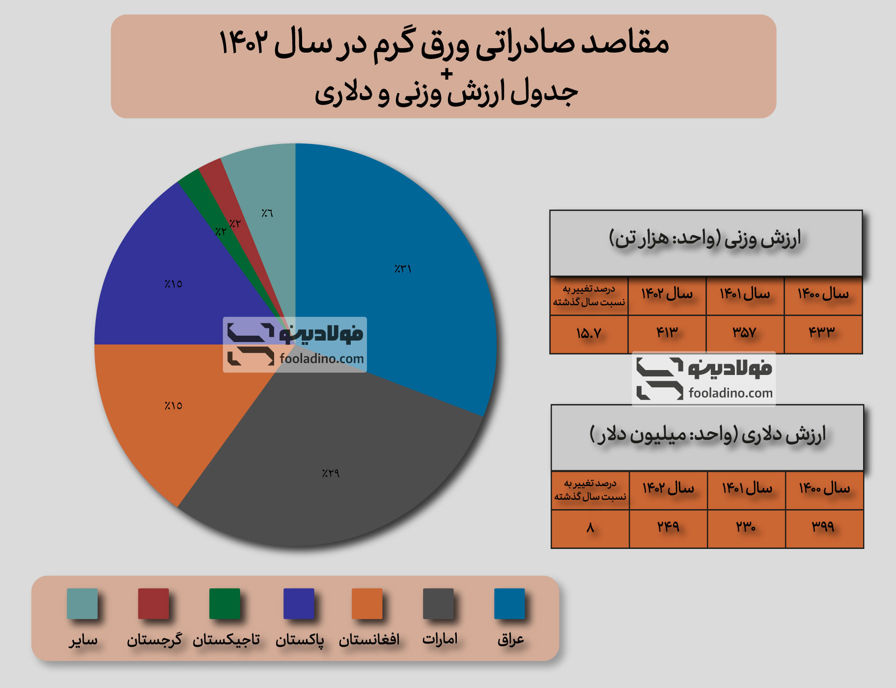 بررسی شرایط صادرات ورق آهن در سال ۱۴۰۲