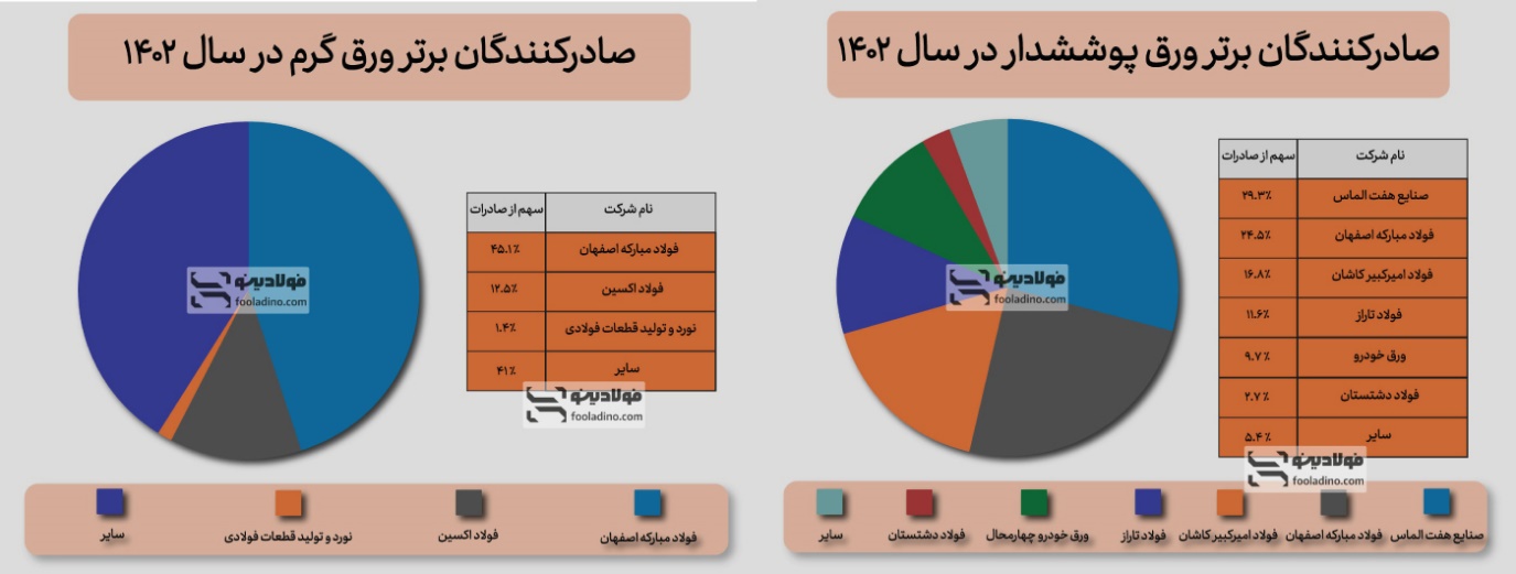 بررسی شرایط صادرات ورق آهن در سال ۱۴۰۲