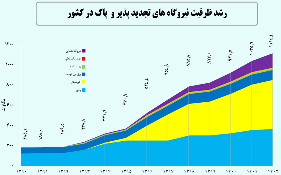 امکان کسب درآمد ارزی برای شهروندان ایرانی| آیا صادرات برق خورشیدی خانگی کلید خواهد خورد؟