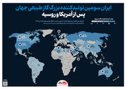 ایران سومین تولیدکننده بزرگ گاز طبیعی جهان