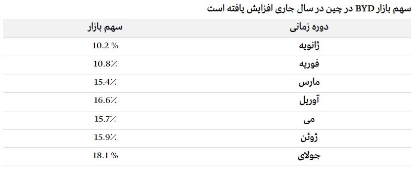 چگونه خودروسازان بزرگ قدرت خود را در چین از دست می دهند؟