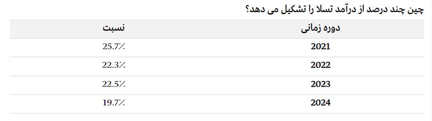 چگونه خودروسازان بزرگ قدرت خود را در چین از دست می دهند؟