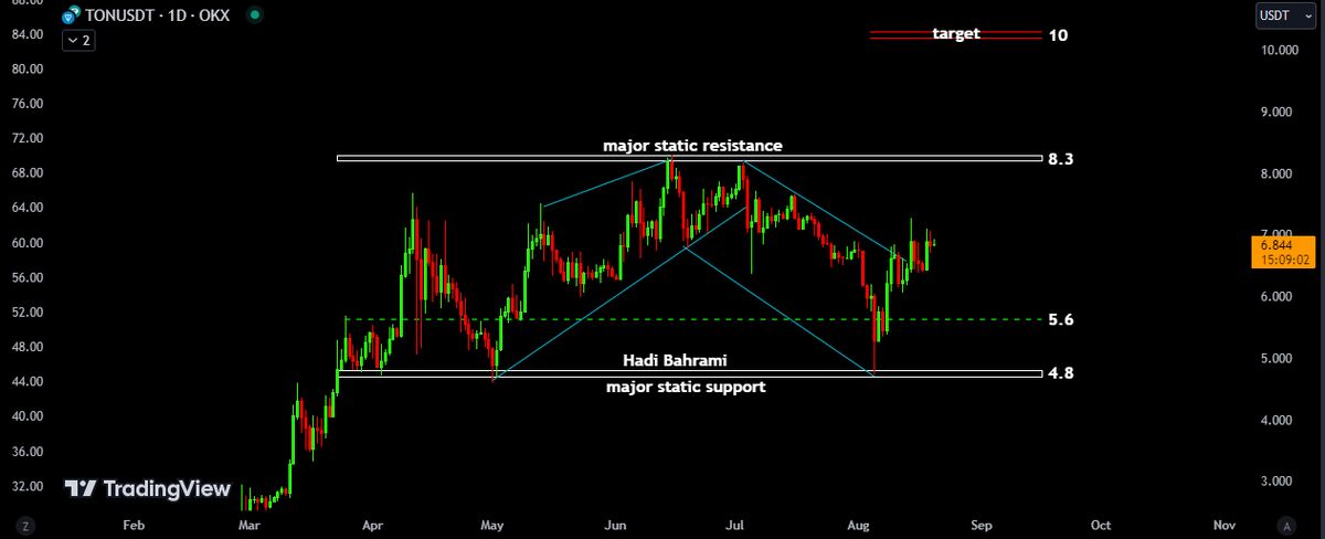 هدف ۱۰ دلاری تان کوین دور از ذهن نیست!