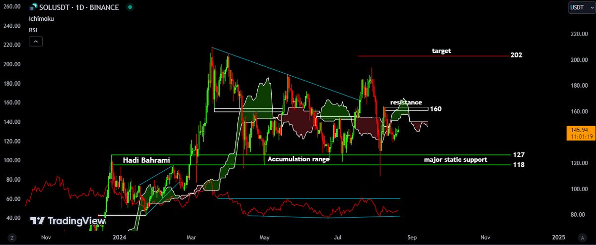 کف قیمتی سولانا برای خرید کجاست؟| سرمایه گذاری بهینه در حمایت ها