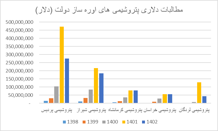 مطالبات اوره سازان از دولت به ۲ میلیارد دلار رسید